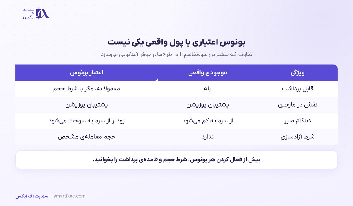 تفاوت اعتبار بونوس خوش‌آمدگویی با موجودی واقعی حساب