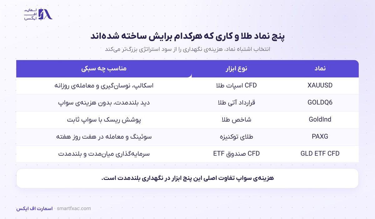 آلپاری نمادهای طلا را گسترش داد؛ ۵ ابزار برای ۵ سبک معاملاتی 3 پنج نماد طلا در آلپاری و سبک معاملاتی مناسب هرکدام