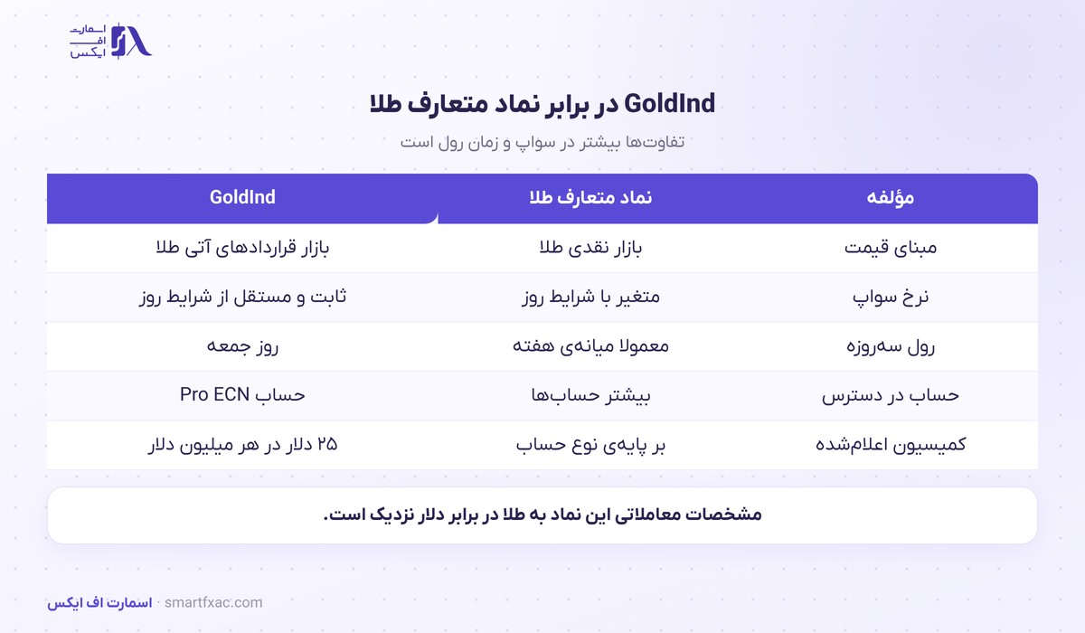 نماد GoldInd در آلپاری؛ طلا بر پایه بازار آتی با سواپ ثابت 2 مقایسهی نماد آتی طلا با نماد متعارف و نقش سواپ ثابت