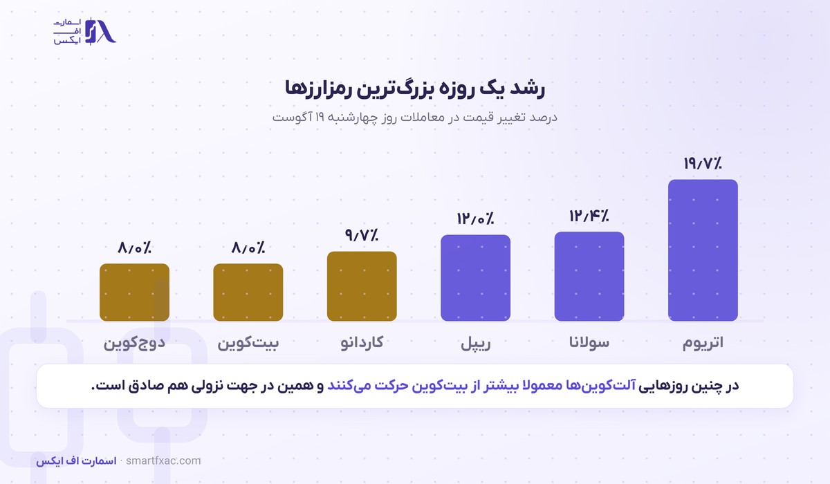 آلتکوینها بهترین روز چند ماه اخیر را ساختند؛ اتریوم ۱۹٫۷ درصد بالا رفت 2 رشد یک روزه آلتکوینها و بیتکوین در ۱۹ آگوست