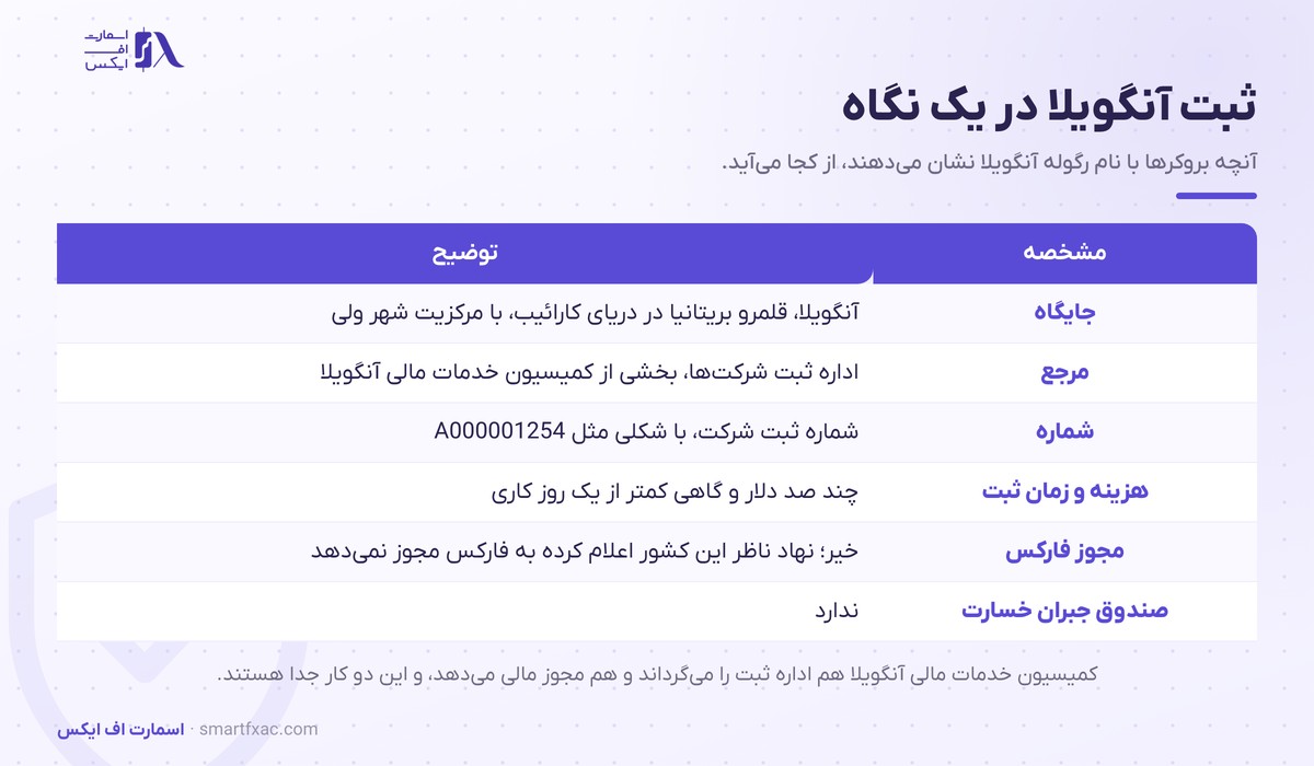 مشخصات رگوله آنگویلا شامل مرجع ثبت، شکل شماره ثبت شرکت و نبود مجوز فارکس