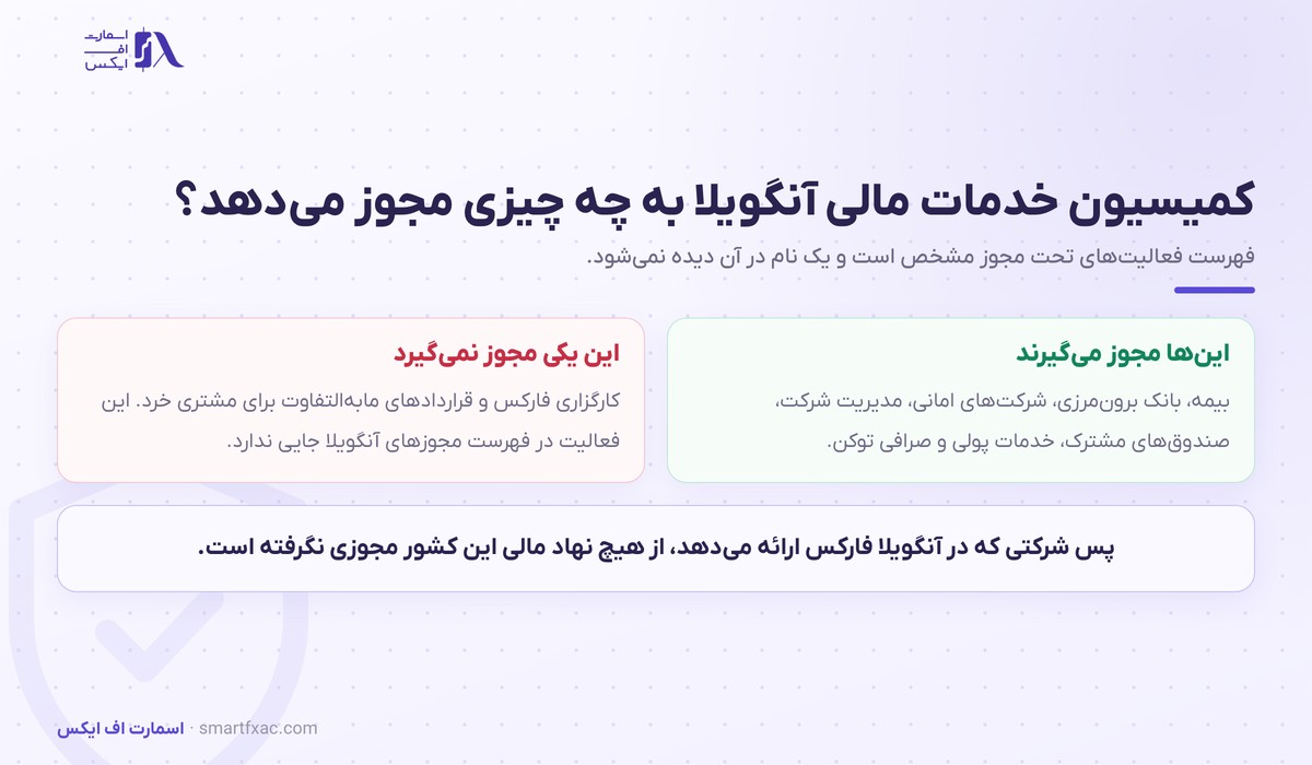 فهرست فعالیت‌های تحت مجوز کمیسیون خدمات مالی آنگویلا و جای خالی کارگزاری فارکس