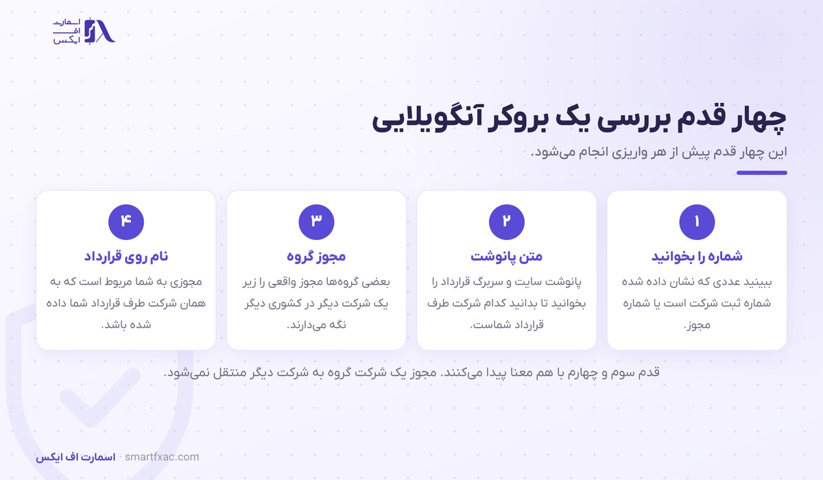چهار قدم بررسی بروکر آنگویلایی از خواندن شماره ثبت تا نام روی قرارداد