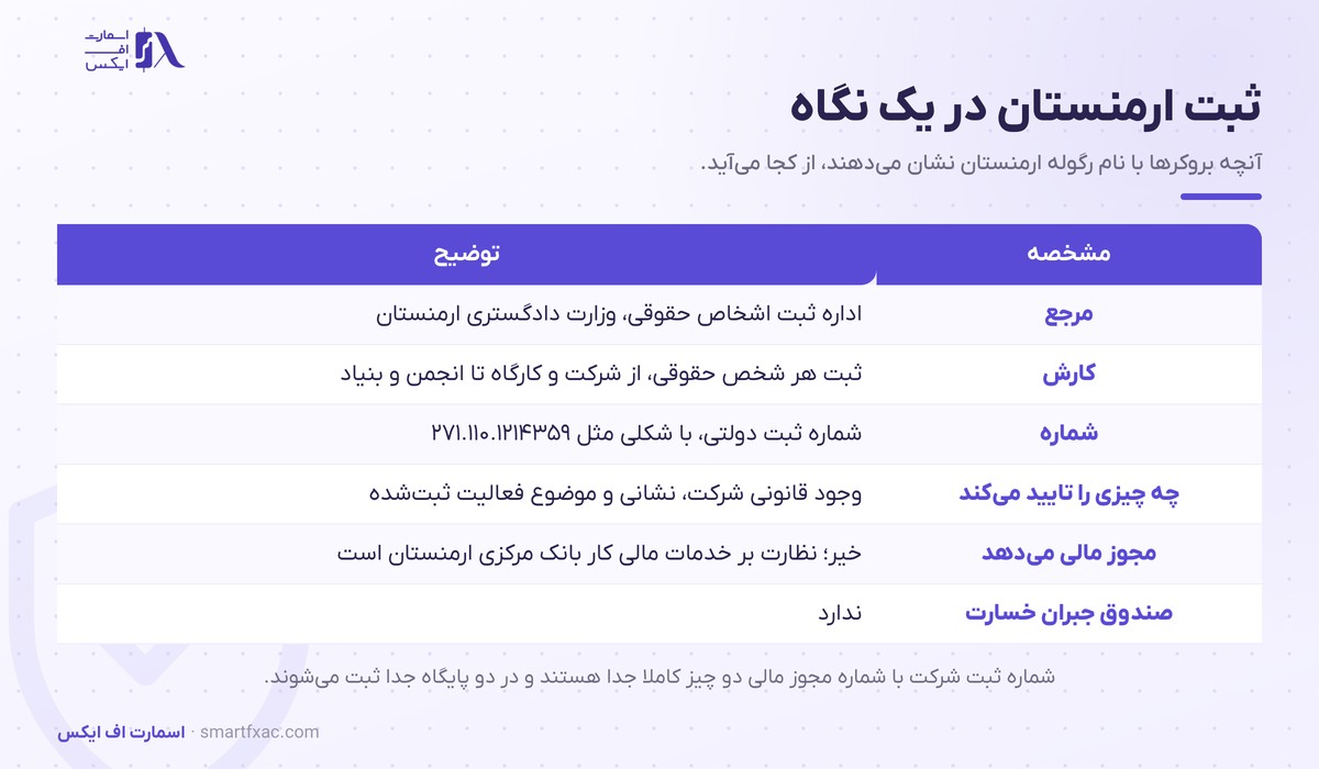 رگوله ارمنستان چیست و چرا مجوز فارکس نیست 1 مشخصات رگوله ارمنستان شامل مرجع ثبت، شکل شماره ثبت دولتی و آنچه تایید میکند
