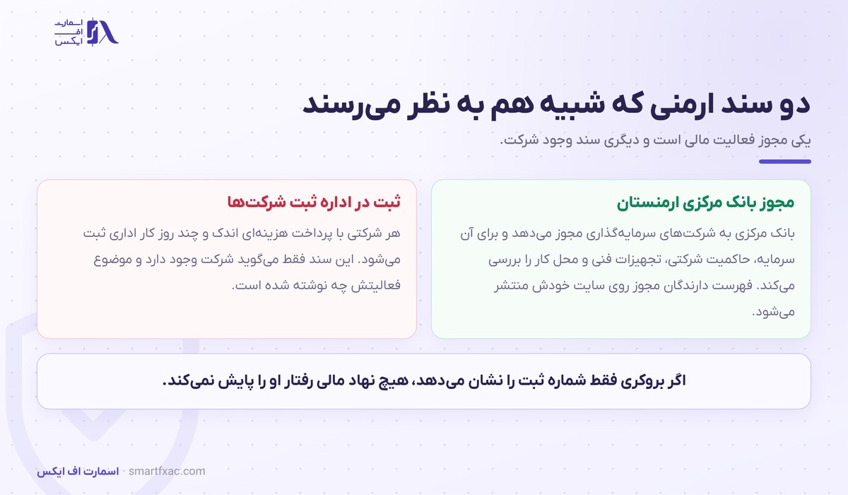 رگوله ارمنستان چیست و چرا مجوز فارکس نیست 2 تفاوت مجوز بانک مرکزی ارمنستان با ثبت شرکت در اداره ثبت اشخاص حقوقی