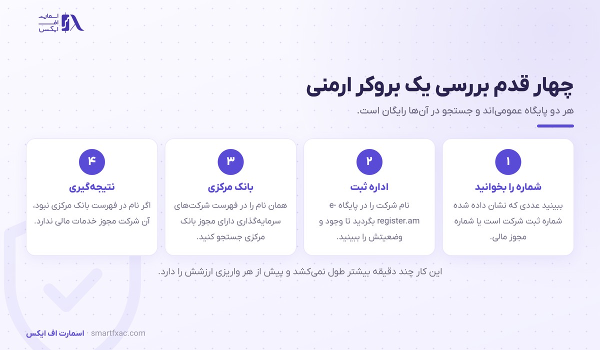 رگوله ارمنستان چیست و چرا مجوز فارکس نیست 4 چهار قدم بررسی بروکر ارمنی در پایگاه اداره ثبت و فهرست بانک مرکزی ارمنستان