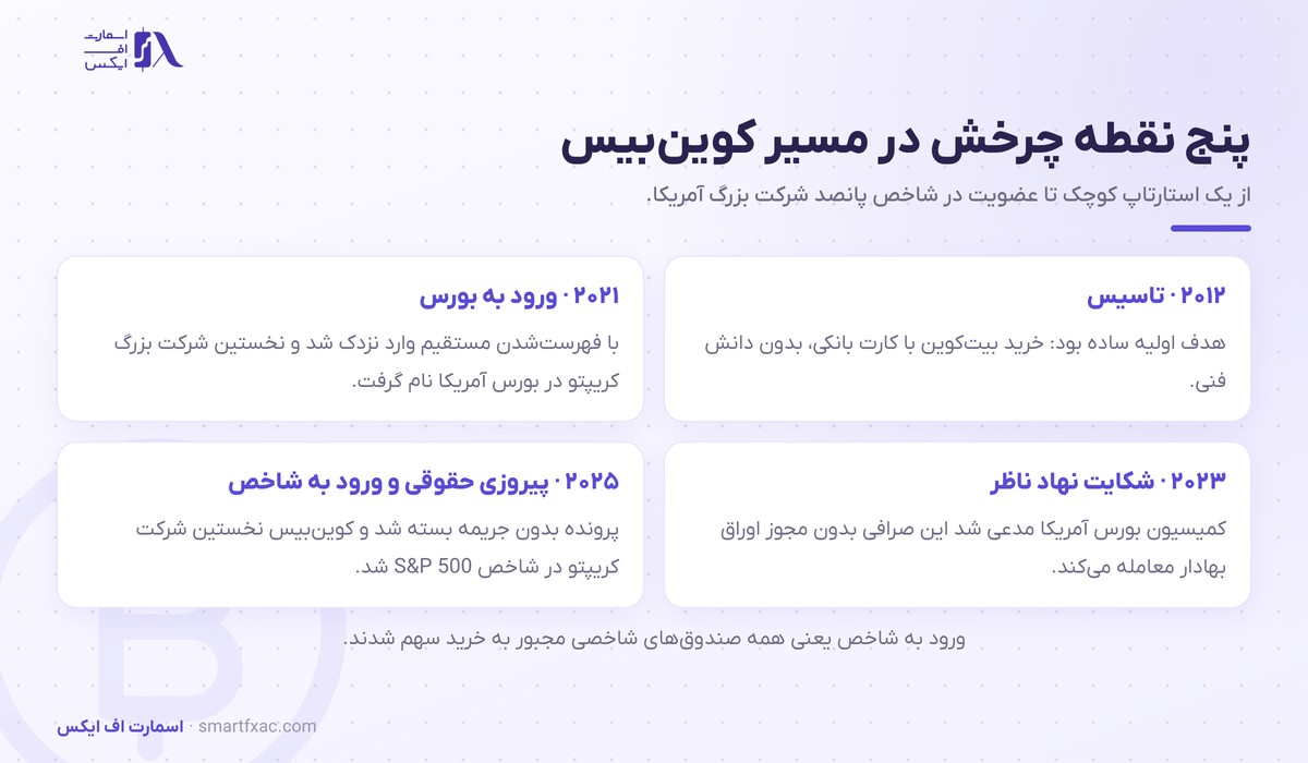 برایان آرمسترانگ، مدیرعامل کوینبیس 3 پنج نقطه چرخش در مسیر کوینبیس و برایان آرمسترانگ
