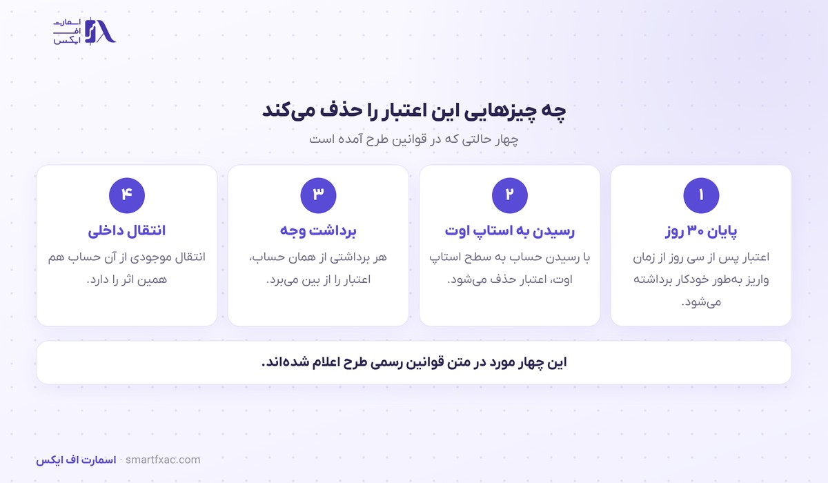 چهار حالتی که کردیت موقت در آن‌ها حذف می‌شود