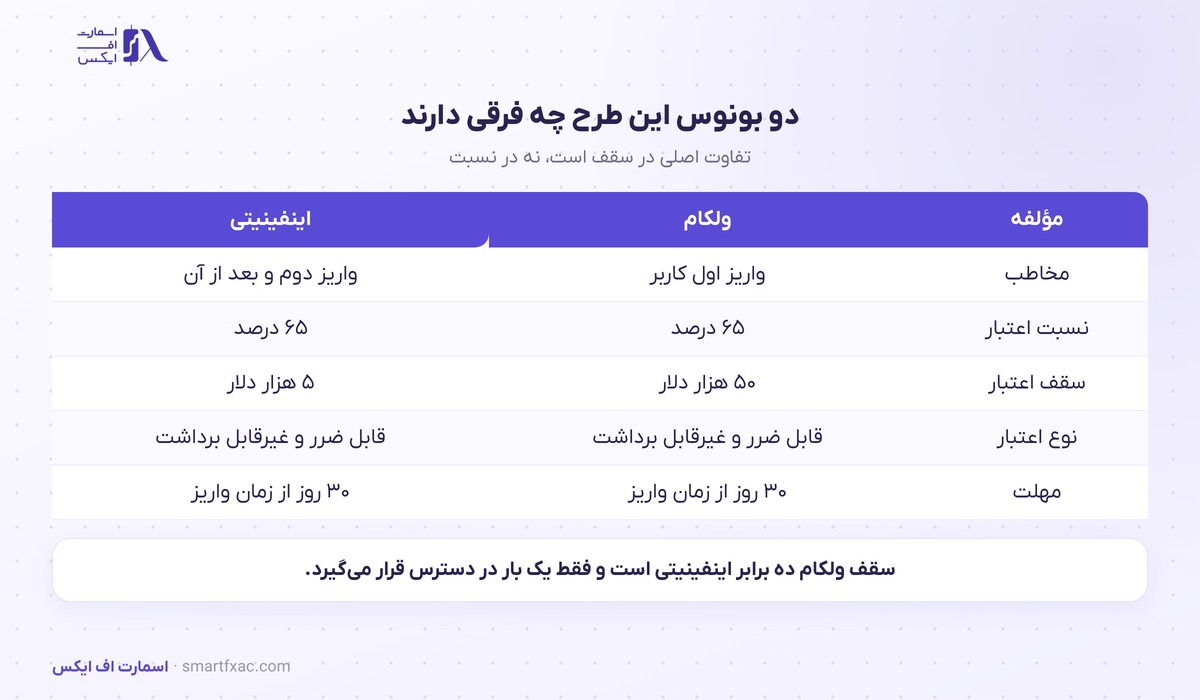 تفاوت بونوس ولکام و اینفینیتی در این کردیت موقت