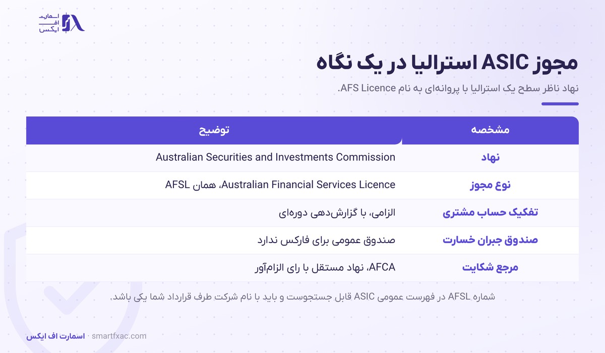 رگوله ASIC استرالیا؛ مجوز AFSL، تفاوتش با FCA و روش استعلام 1 مشخصات مجوز ASIC استرالیا شامل AFS Licence و تفکیک حساب و مرجع شکایت AFCA