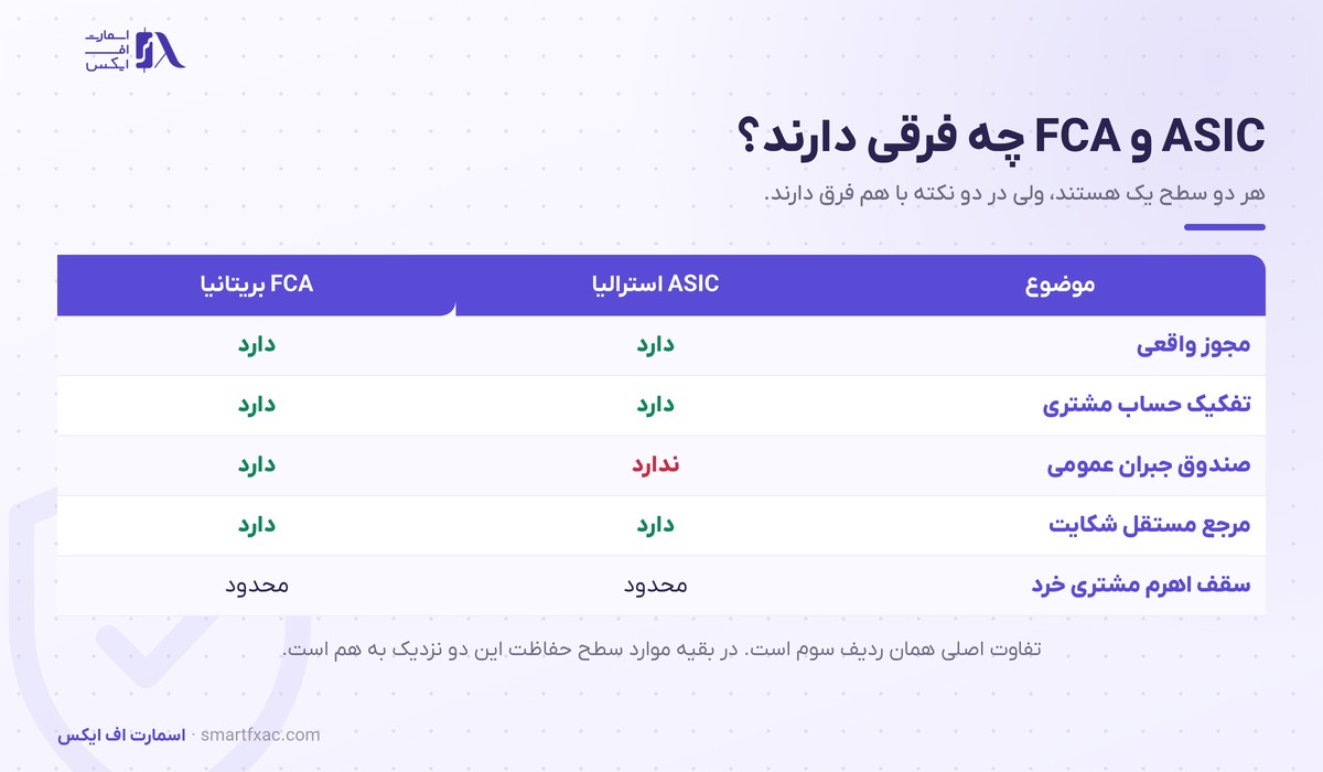 رگوله ASIC استرالیا؛ مجوز AFSL، تفاوتش با FCA و روش استعلام 2 مقایسه رگوله ASIC استرالیا با FCA بریتانیا در صندوق جبران خسارت و تفکیک حساب