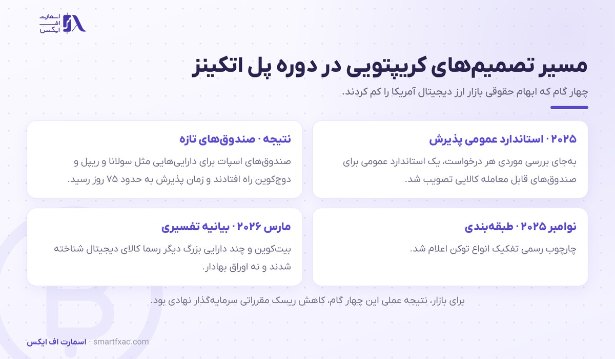 پل اتکینز، رئیس کمیسیون بورس آمریکا 2 مسیر تصمیمهای کریپتویی کمیسیون بورس آمریکا در دوره پل اتکینز