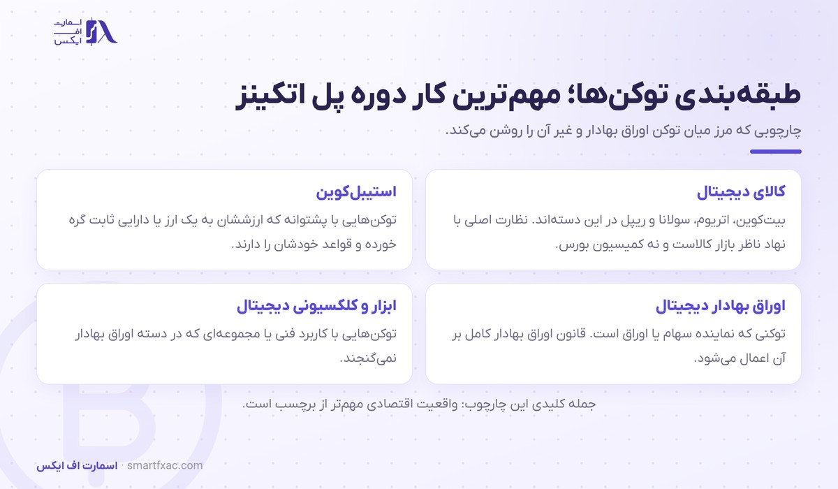 پل اتکینز، رئیس کمیسیون بورس آمریکا 3 طبقهبندی انواع توکن در چارچوب اعلامشده پل اتکینز