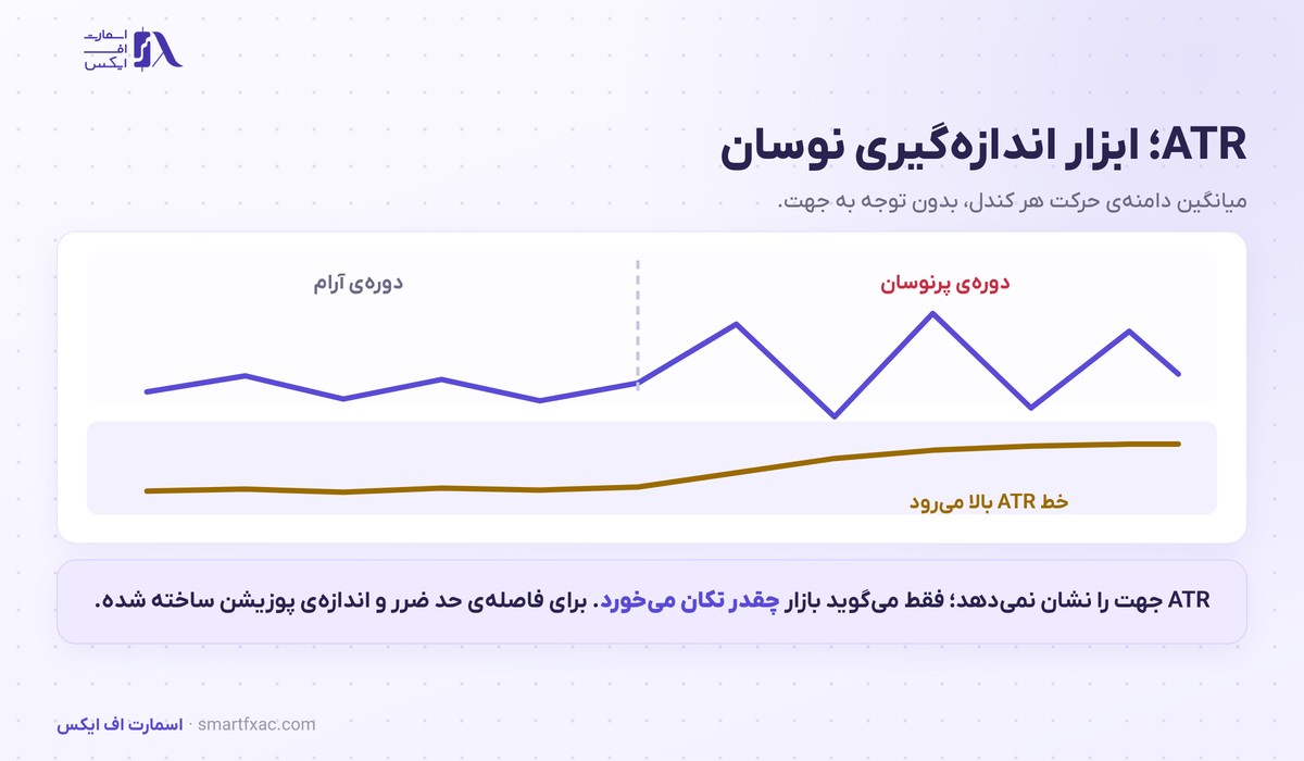 نمایش ATR در دوره آرام و دوره پرنوسان بازار