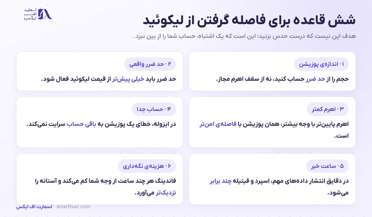 شش قاعده کاربردی برای جلوگیری از لیکوئید شدن در فیوچرز