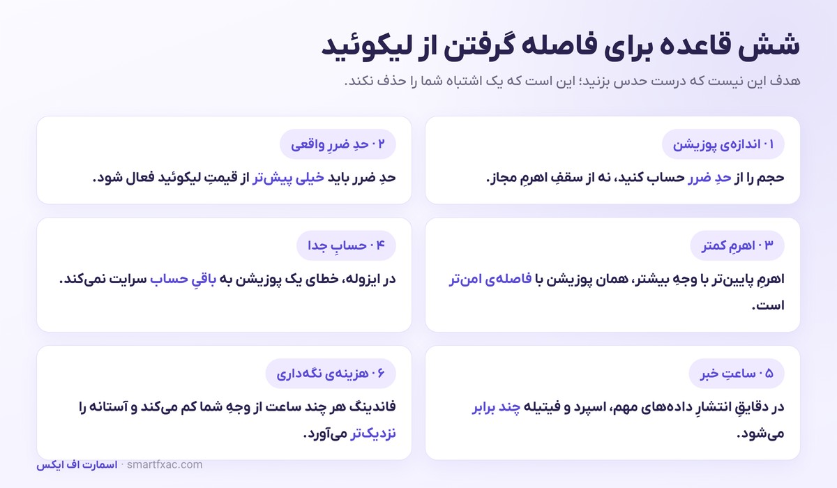 لیکوئید شدن چیست؟ | محاسبه قیمت لیکوئید و راههای جلوگیری 6 شش قاعده کاربردی برای جلوگیری از لیکوئید شدن در فیوچرز