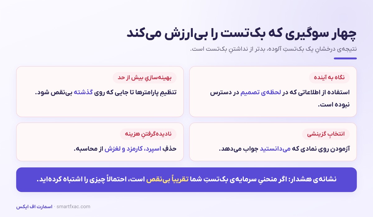 بکتست و اج معاملاتی | امید ریاضی و اعتبارسنجی استراتژی 4 چهار سوگیری رایج در بکتست شامل نگاه به آینده و بهینهسازی بیش از حد
