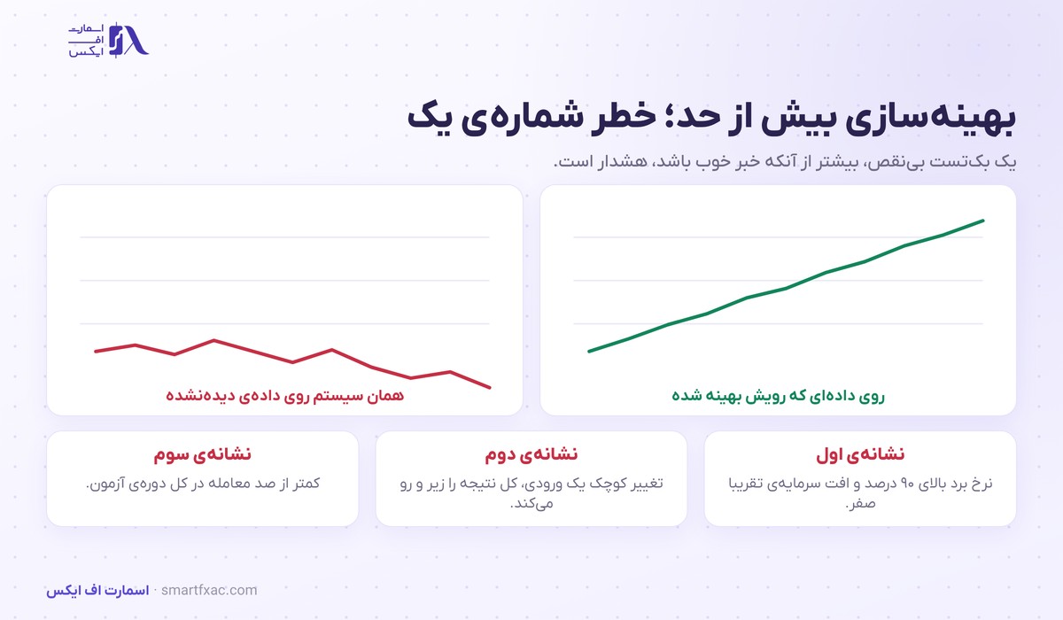 مقایسه منحنی سرمایه بهینه شده و نتیجه روی داده دیده نشده در معاملات الگوریتمی