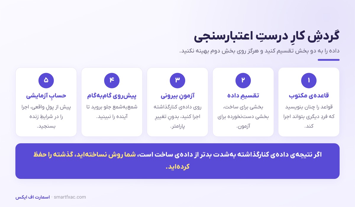 بکتست و اج معاملاتی | امید ریاضی و اعتبارسنجی استراتژی 6 گردش کار پنج مرحلهای اعتبارسنجی استراتژی معاملاتی
