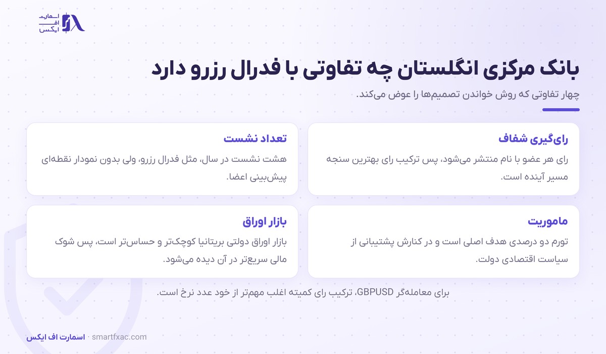 اندرو بیلی، رئیس بانک مرکزی انگلستان 2 تفاوتهای بانک مرکزی انگلستان با فدرال رزرو در دوره اندرو بیلی