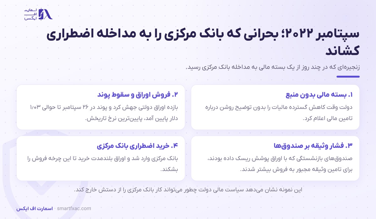 اندرو بیلی، رئیس بانک مرکزی انگلستان 3 زنجیره بحران بازار اوراق بریتانیا در سپتامبر ۲۰۲۲ و مداخله بانک مرکزی