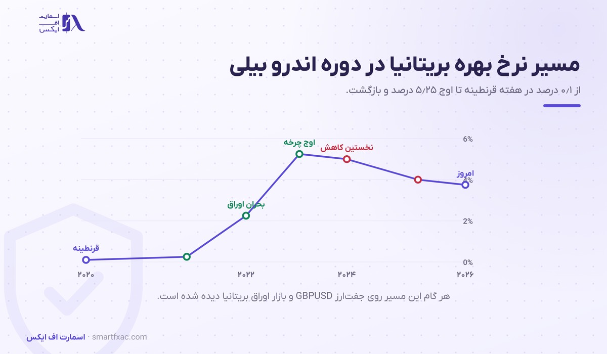 اندرو بیلی، رئیس بانک مرکزی انگلستان 4 مسیر نرخ بهره بریتانیا در دوره اندرو بیلی از ۰.۱ تا ۵.۲۵ درصد و بازگشت