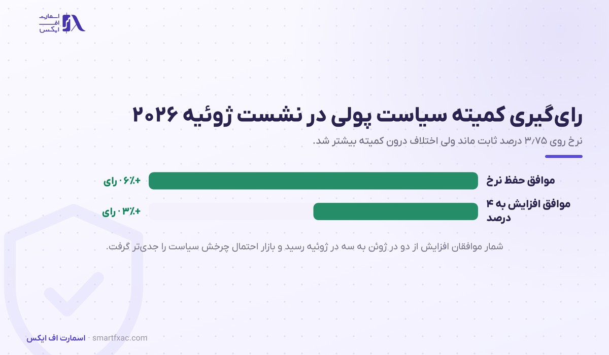 اندرو بیلی، رئیس بانک مرکزی انگلستان 5 ترکیب رای کمیته سیاست پولی بریتانیا در نشست ژوئیه ۲۰۲۶