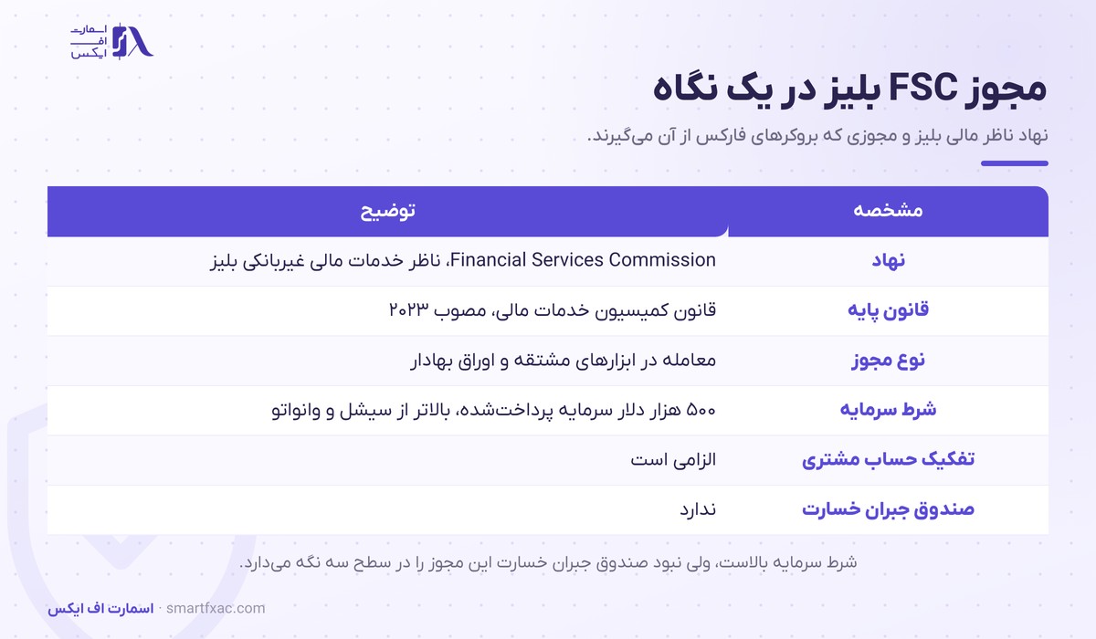 رگوله بلیز چیست؟ مجوز FSC، استعلام و مقایسه با سیشل 1 مشخصات رگوله بلیز شامل نهاد ناظر، نوع مجوز، شرط سرمایه و صندوق جبران خسارت