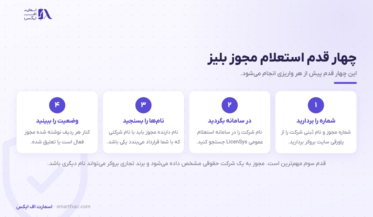 رگوله بلیز چیست؟ مجوز FSC، استعلام و مقایسه با سیشل 4 چهار قدم استعلام رگوله بلیز از برداشتن شماره مجوز تا دیدن وضعیت آن