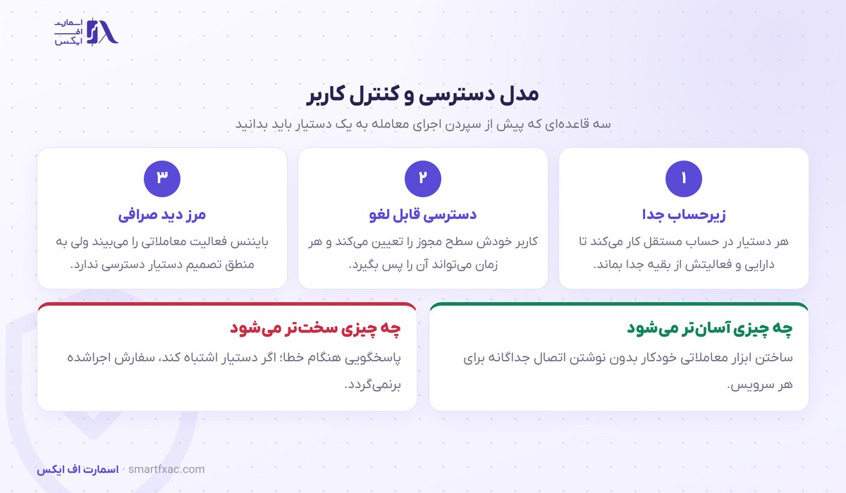 مدل دسترسی و کنترل کاربر در پلتفرم بایننس