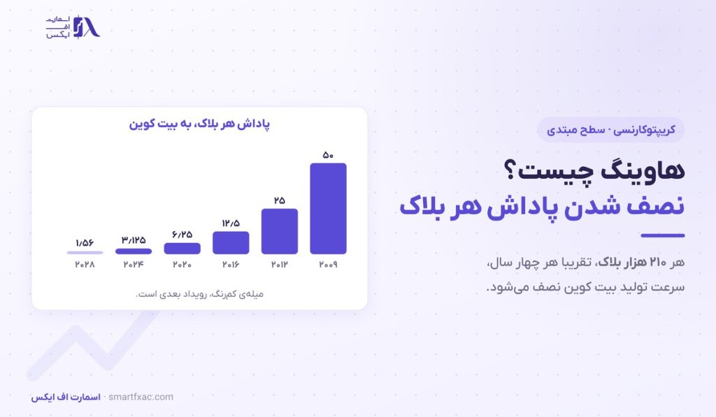 هاوینگ چیست؟ | نصف شدن پاداش بیت کوین و ۶ داده مهم