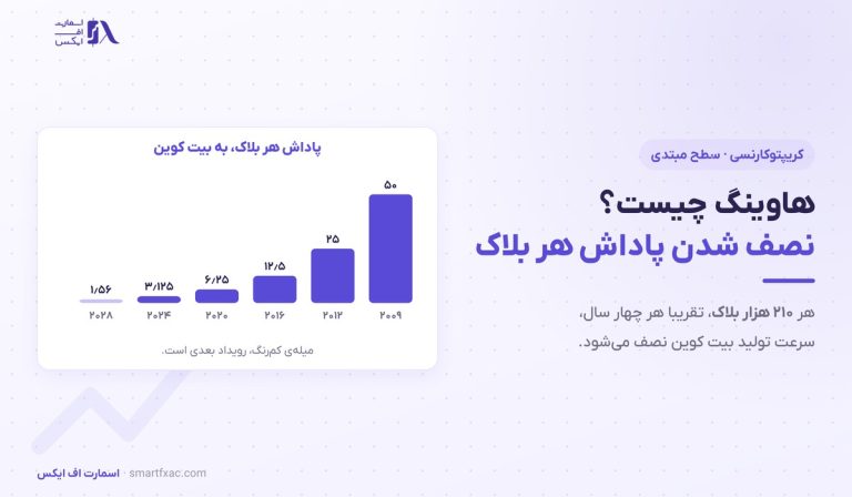 هاوینگ چیست؟ | نصف شدن پاداش بیت کوین و ۶ داده مهم