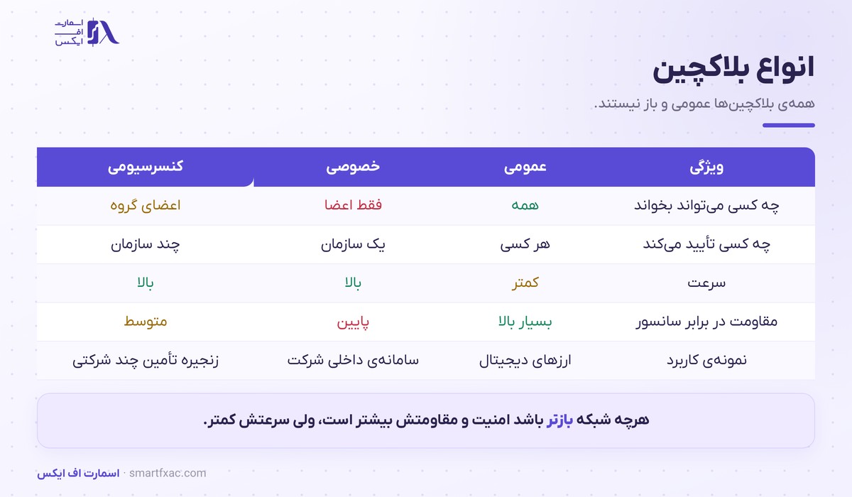 آموزش بلاکچین از صفر | بلاک چین چیست و چگونه کار میکند؟ 5 مقایسه انواع بلاکچین عمومی و خصوصی و کنسرسیومی