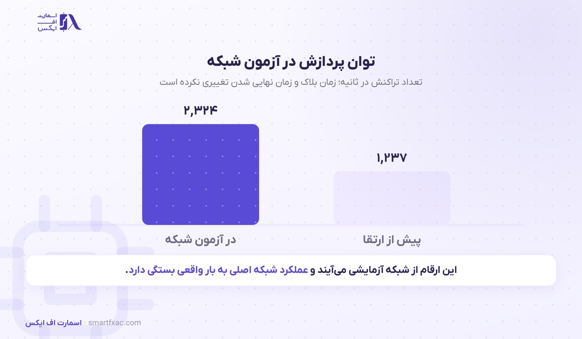 توان پردازش شبکه پیش و پس از هارد فورک در آزمون