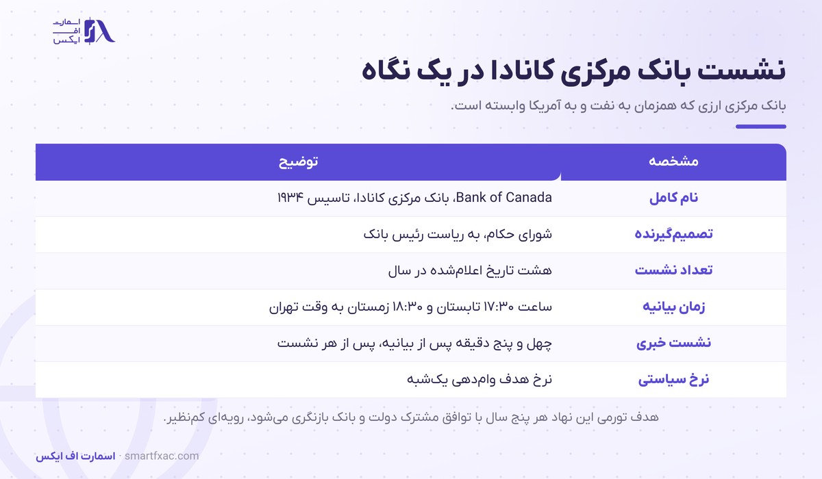 بانک مرکزی کانادا چیست و چرا دلار کانادا را تکان میدهد؟ 1 مشخصات نشست بانک مرکزی کانادا شامل تعداد نشست و زمان بیانیه