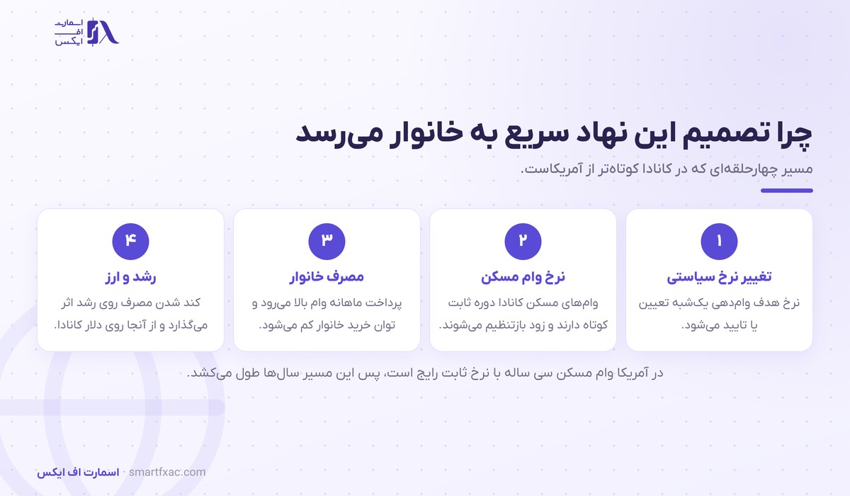 بانک مرکزی کانادا چیست و چرا دلار کانادا را تکان میدهد؟ 4 زنجیره اثر نرخ بهره کانادا بر خانوار و اقتصاد