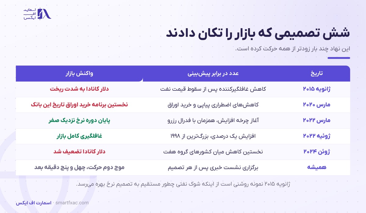 بانک مرکزی کانادا چیست و چرا دلار کانادا را تکان میدهد؟ 5 شش تصمیم تاریخی بانک مرکزی کانادا و واکنش بازار