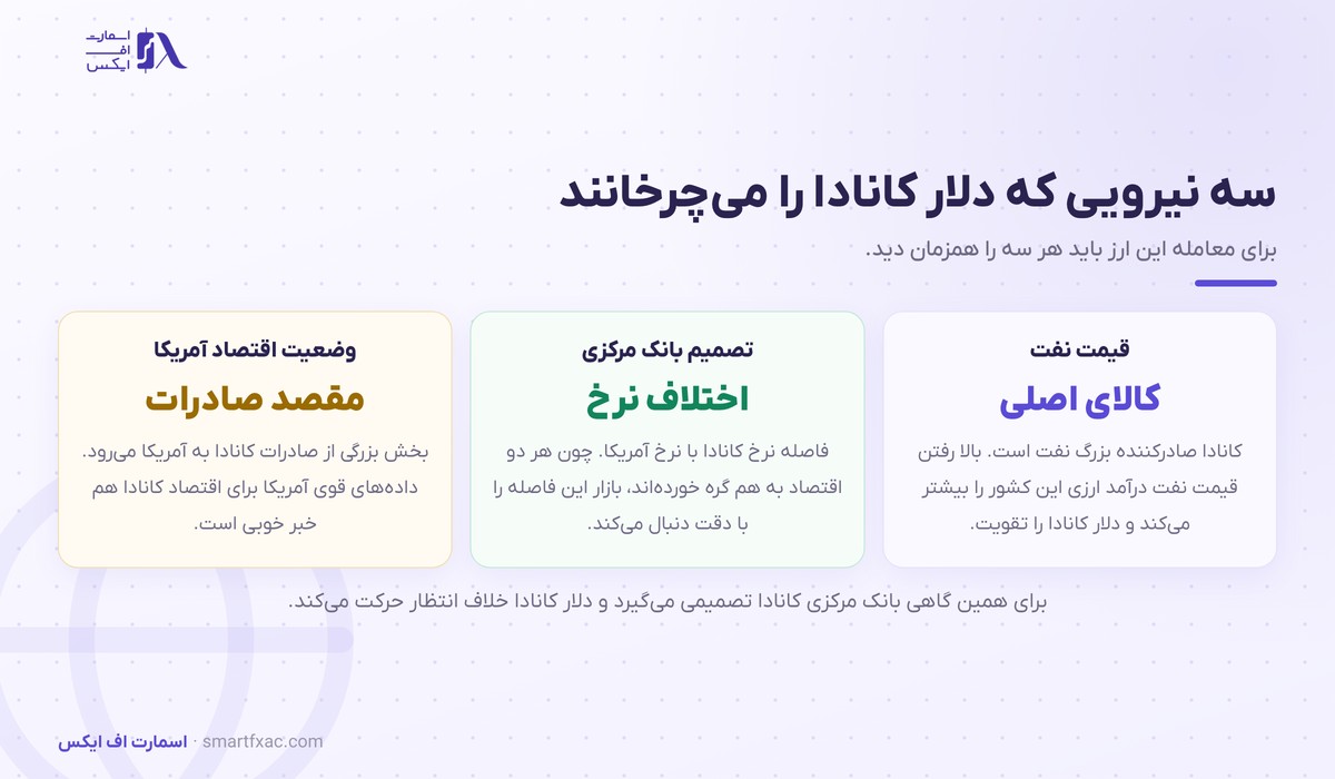 بانک مرکزی کانادا چیست و چرا دلار کانادا را تکان میدهد؟ 3 سه نیروی موثر بر دلار کانادا: نفت، اختلاف نرخ و اقتصاد آمریکا
