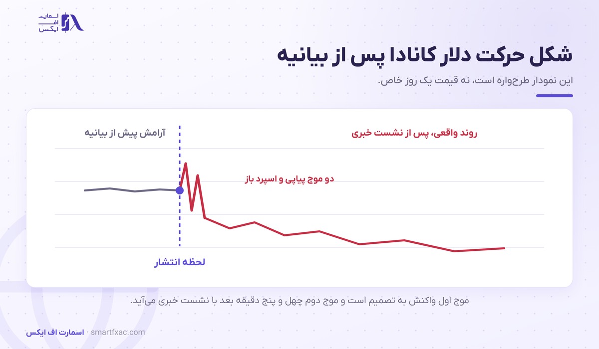 بانک مرکزی کانادا چیست و چرا دلار کانادا را تکان میدهد؟ 6 شکل واکنش دلار کانادا پس از بیانیه بانک مرکزی کانادا
