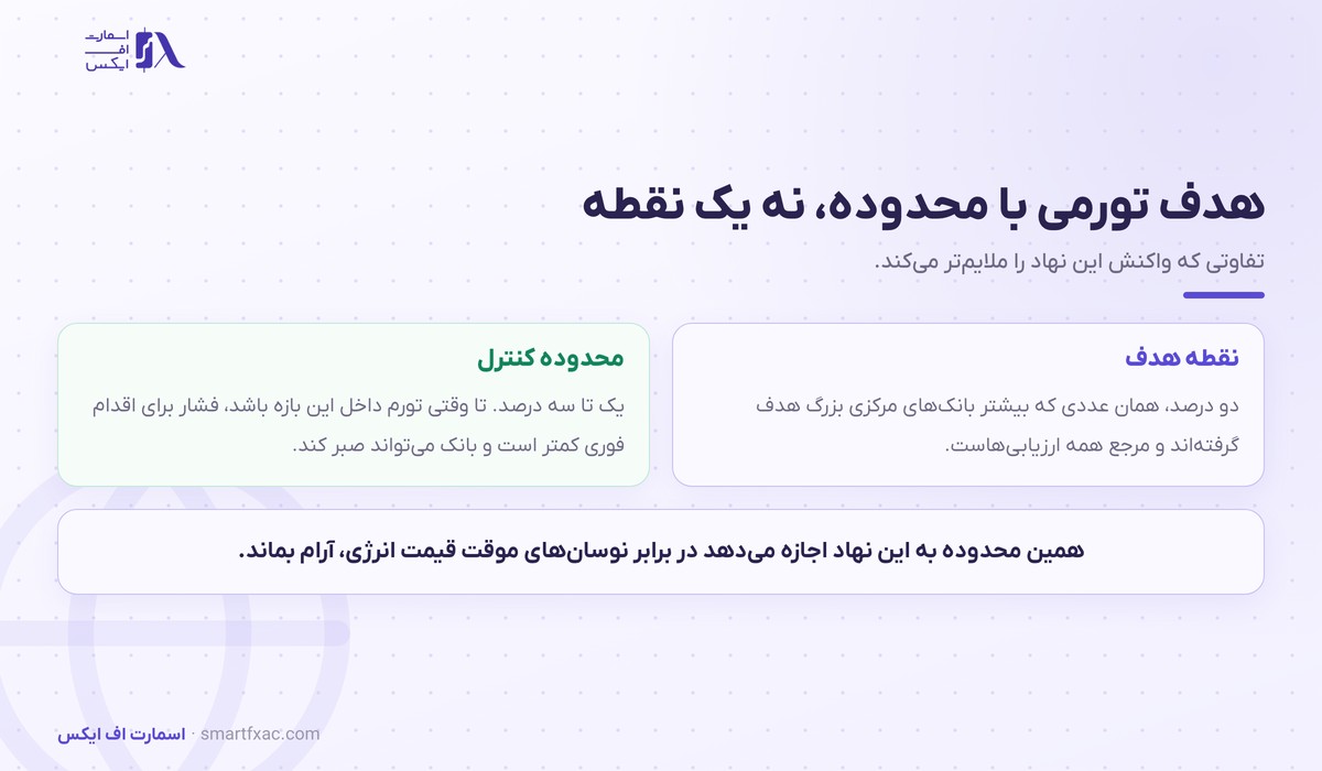 بانک مرکزی کانادا چیست و چرا دلار کانادا را تکان میدهد؟ 2 هدف تورمی دو درصد با محدوده یک تا سه درصد در کانادا