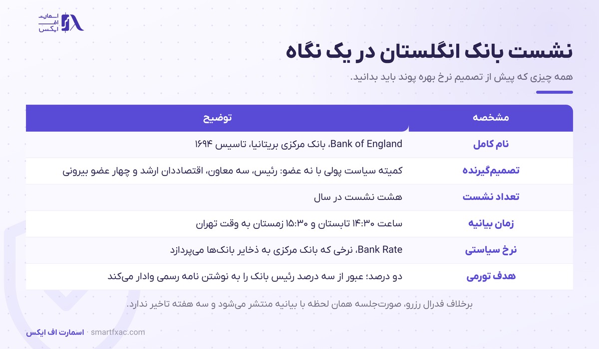 مشخصات نشست بانک انگلستان شامل اعضای کمیته، زمان بیانیه و هدف تورمی