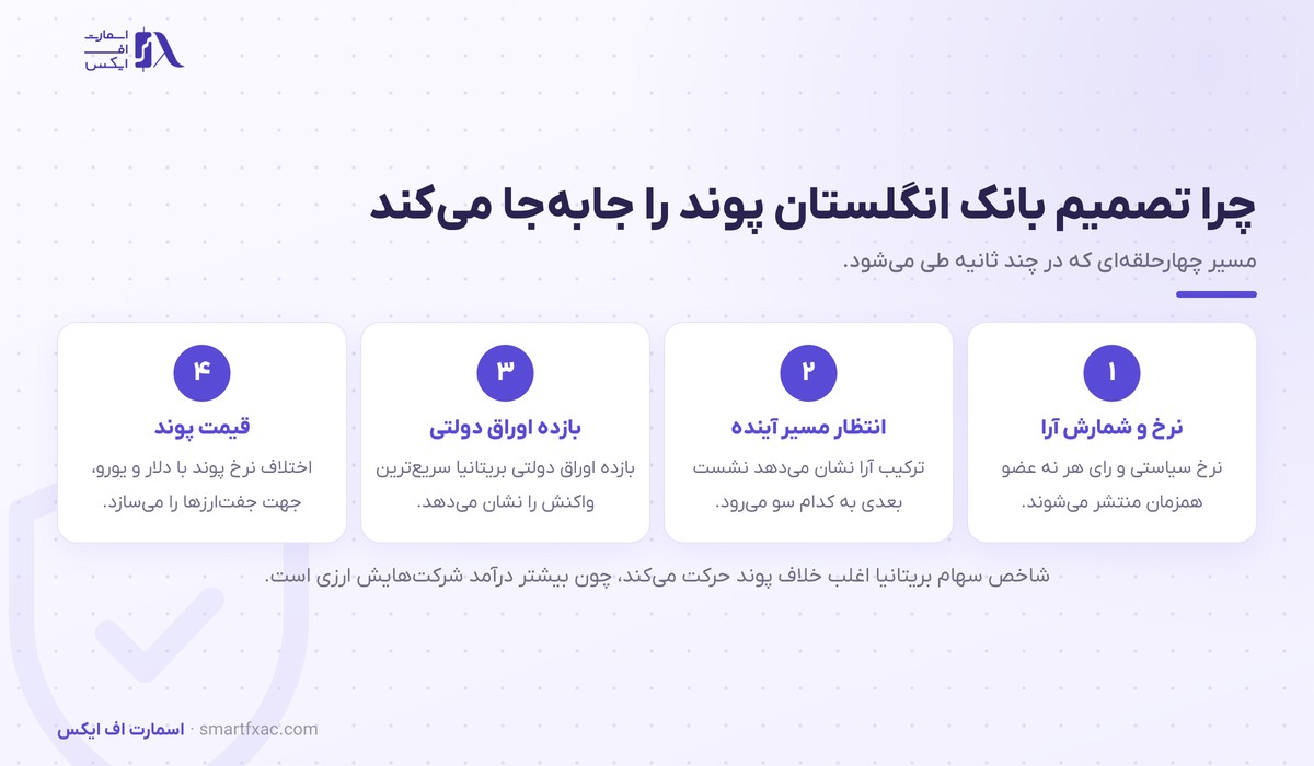 زنجیره اثر نشست بانک انگلستان بر قیمت پوند