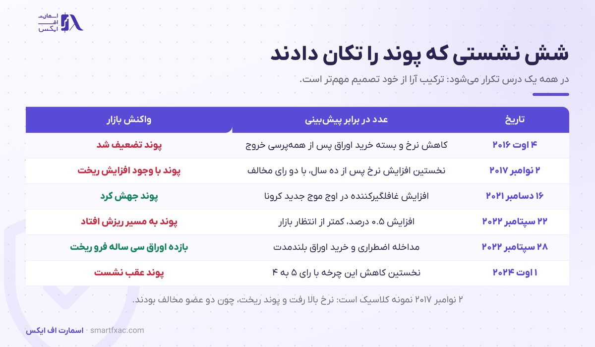 شش نمونه تاریخی از واکنش پوند به نشست بانک انگلستان