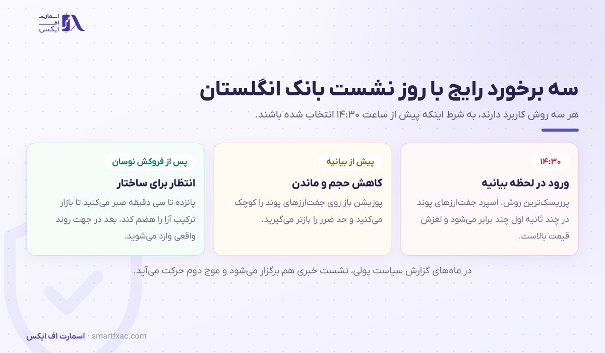 سه روش برخورد با روز نشست بانک انگلستان