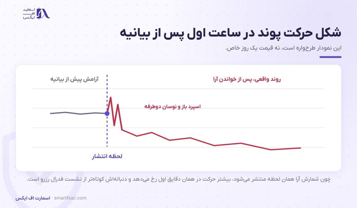 شکل واکنش پوند در ساعت اول پس از نشست بانک انگلستان
