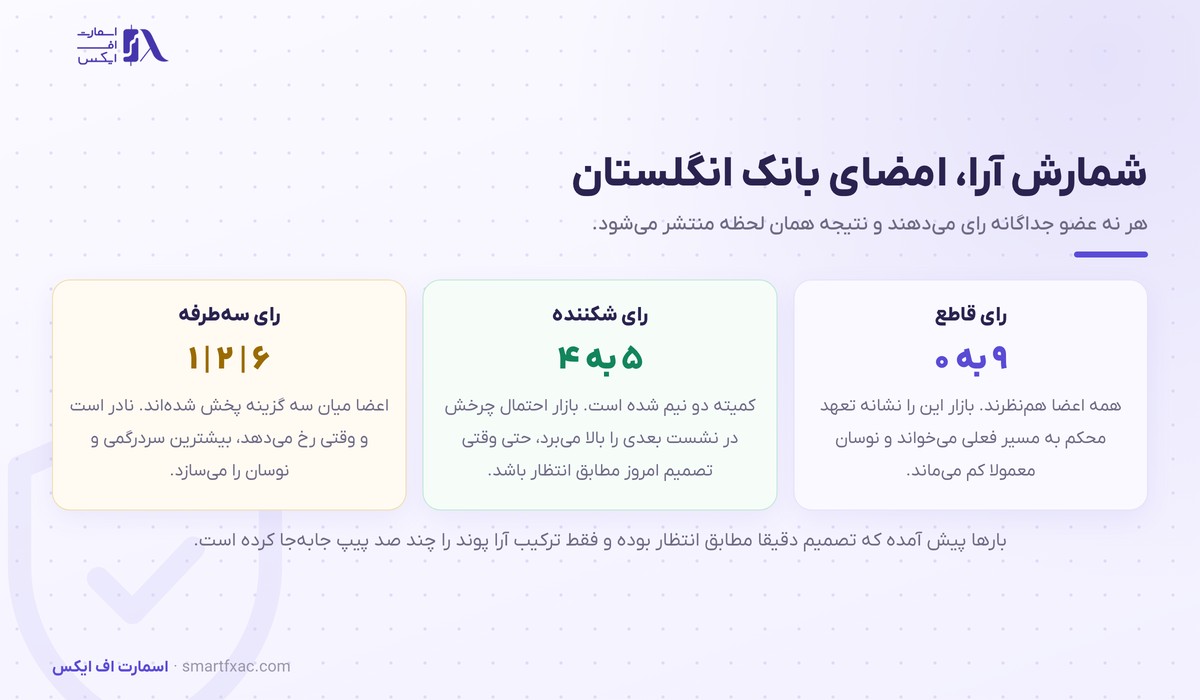 شمارش آرای اعضای کمیته سیاست پولی بانک انگلستان