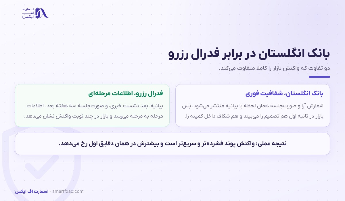 تفاوت بانک انگلستان و فدرال رزرو در نحوه انتشار اطلاعات