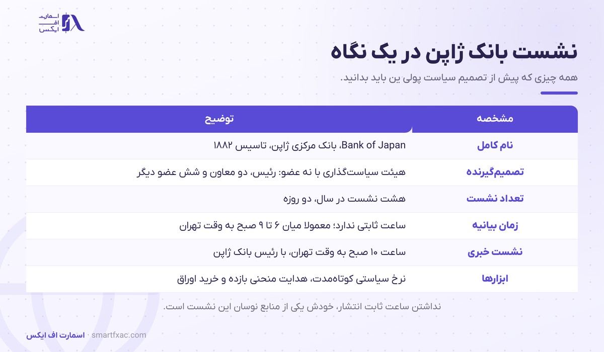 مشخصات نشست بانک ژاپن شامل اعضای هیئت، زمان بیانیه و ابزارها
