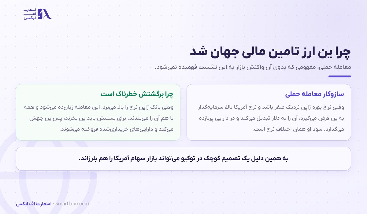 سازوکار معامله حملی با ین و خطر برگشت آن