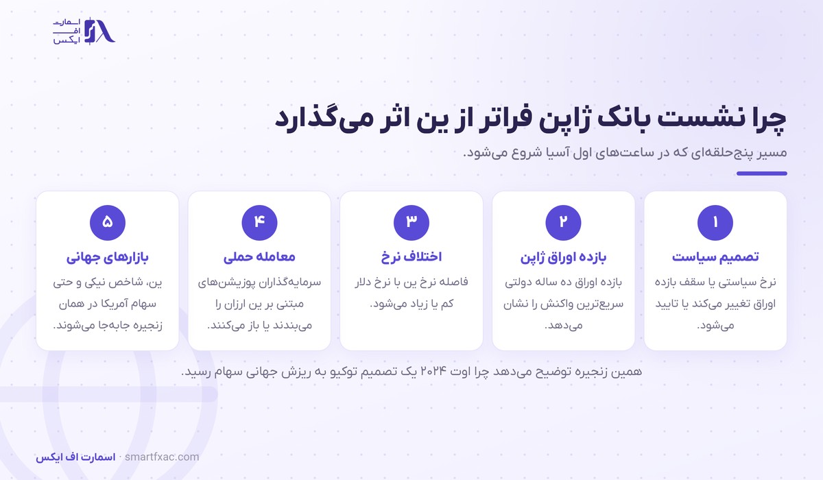 زنجیره اثر نشست بانک ژاپن بر بازارهای جهانی